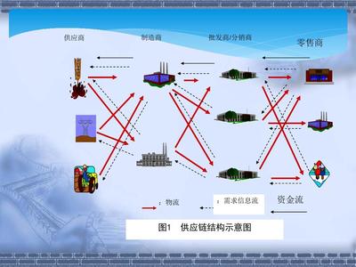 供應鏈管理 戰略、挑戰與未來趨勢